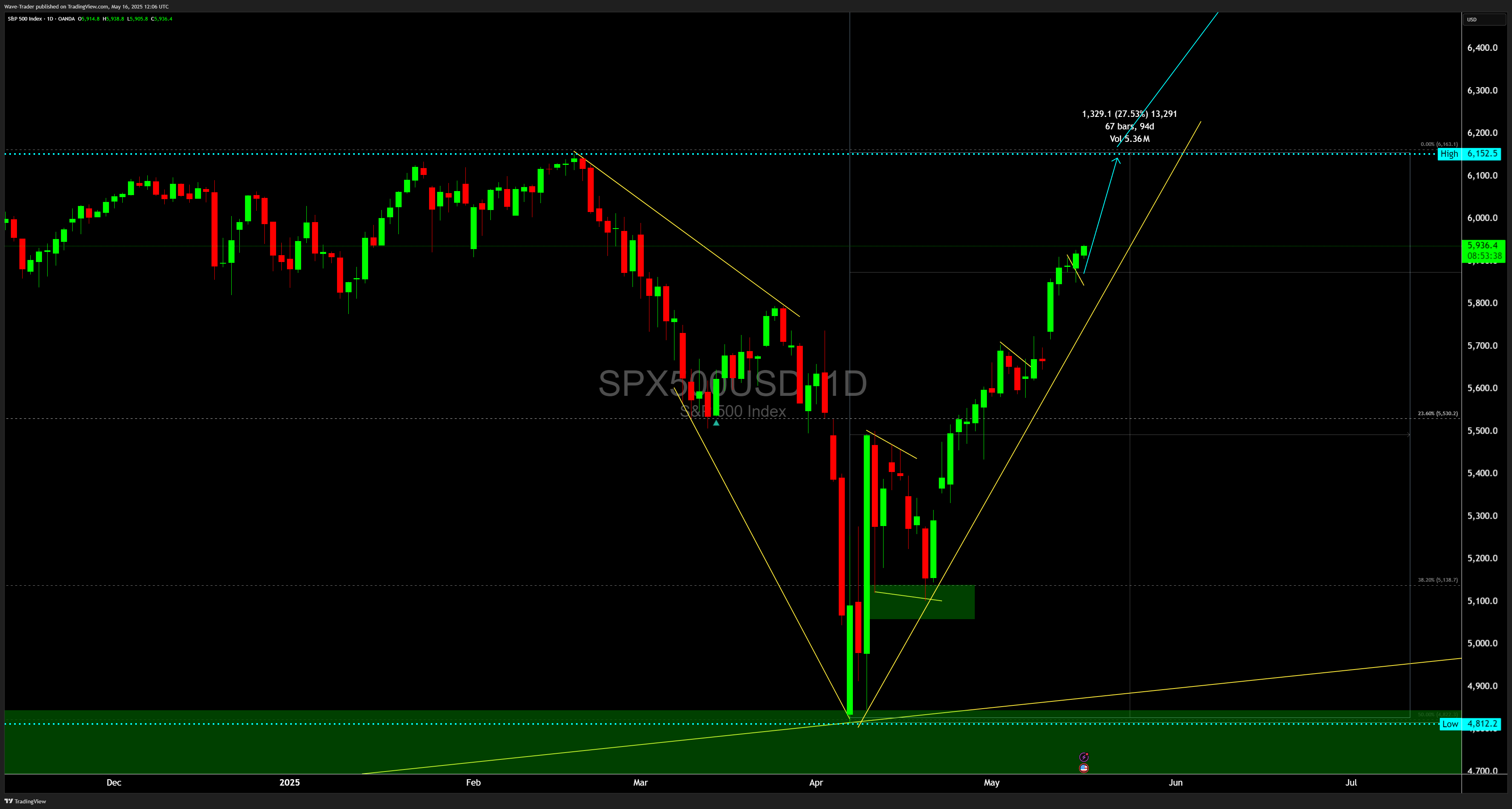 OANDA:SPX500USD Chart Image by Wave-Trader