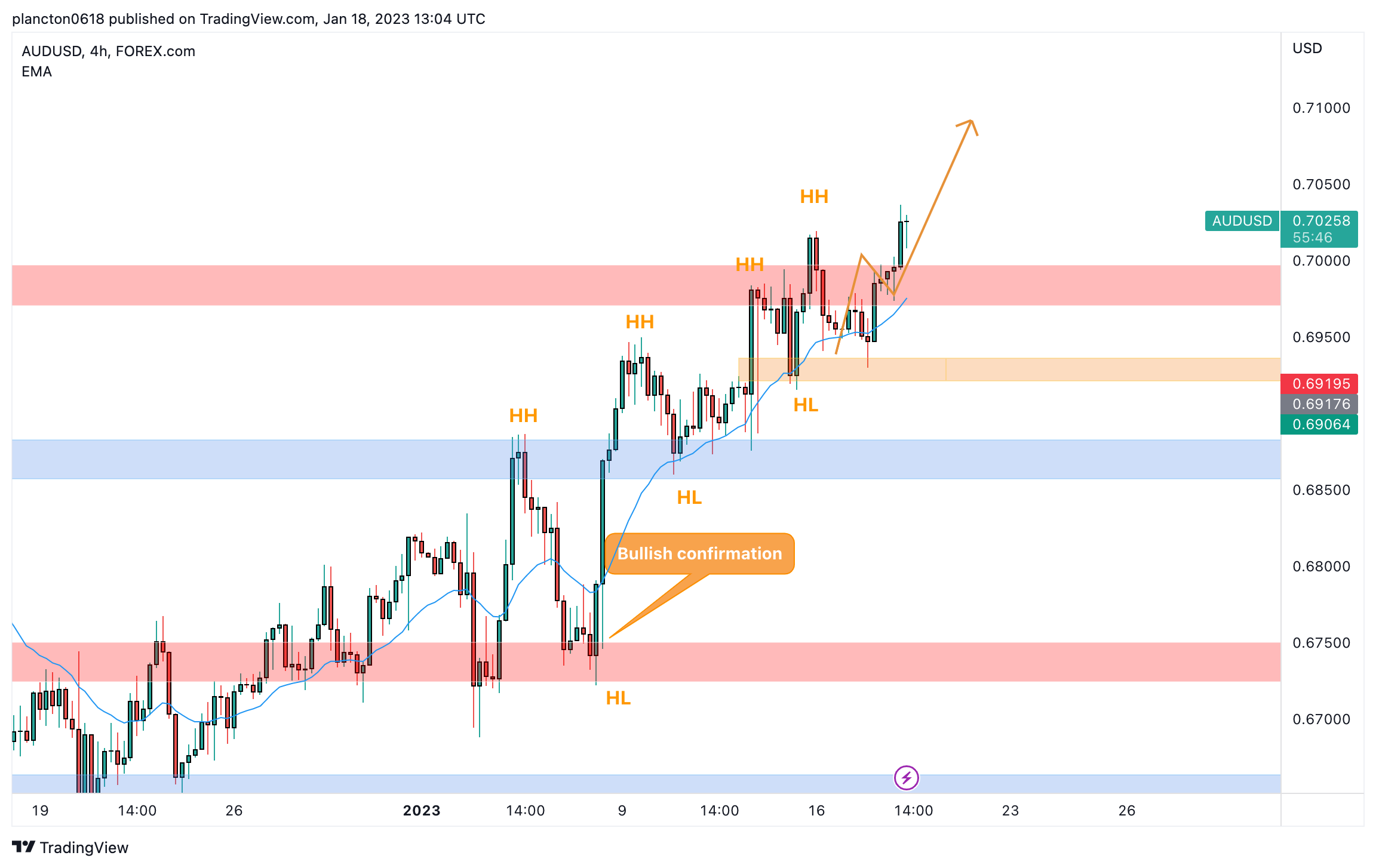 FOREXCOM:AUDUSD Chart Image by InkyGrip