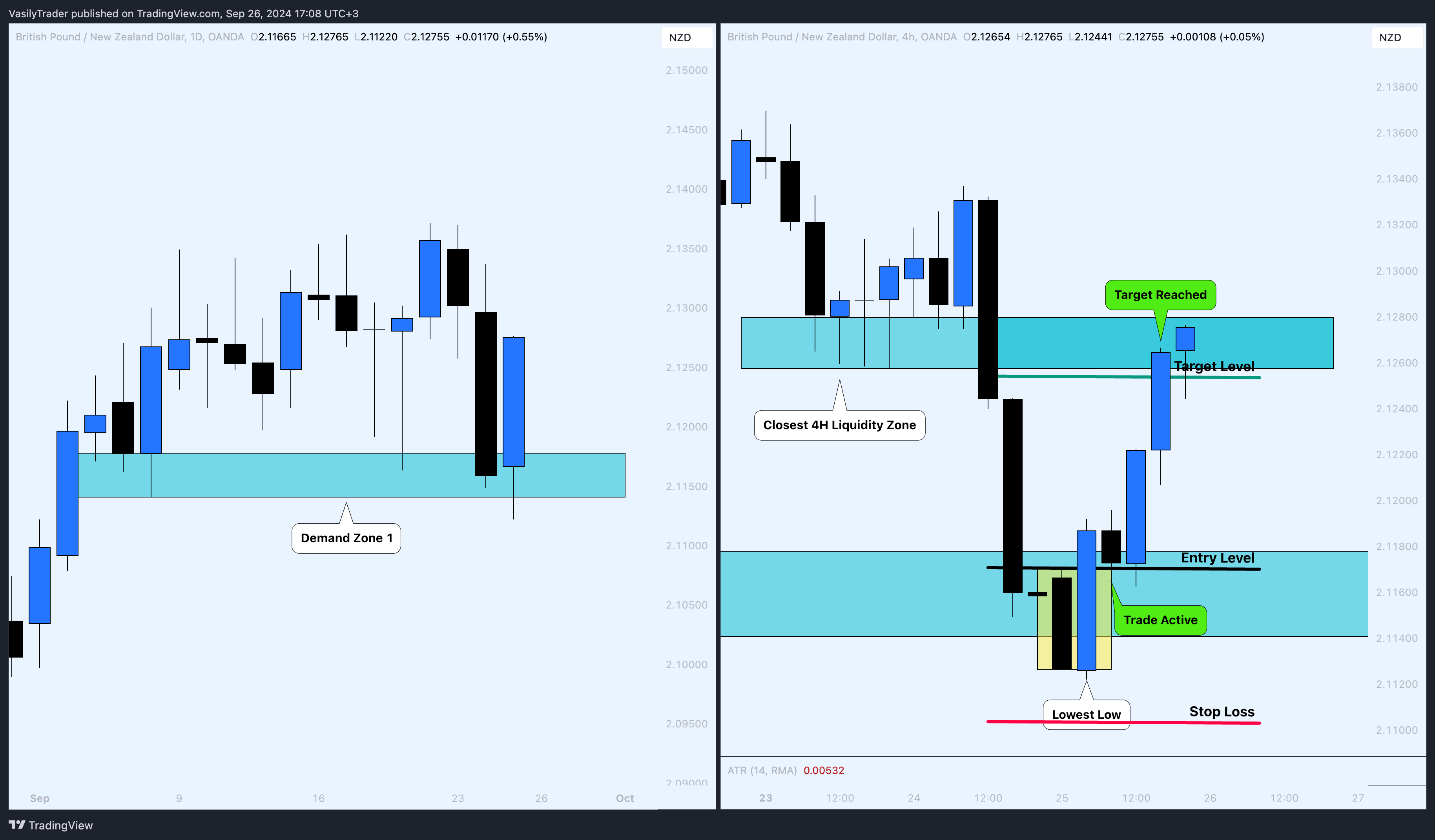 OANDA:GBPNZD Chart Image by VasilyTrader