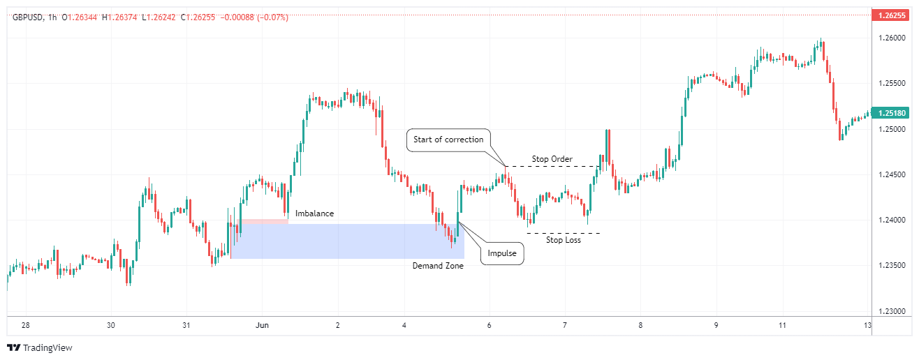 GBPUSD Chart Image