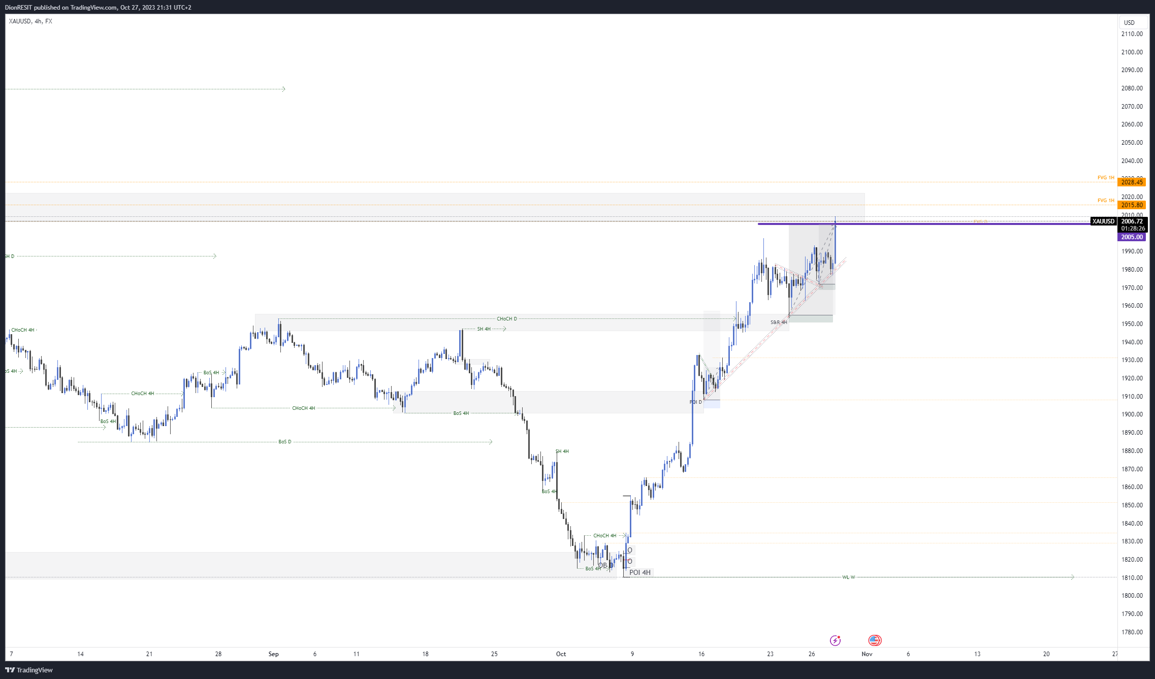 FX:XAUUSD Chart Image by Dion-FX