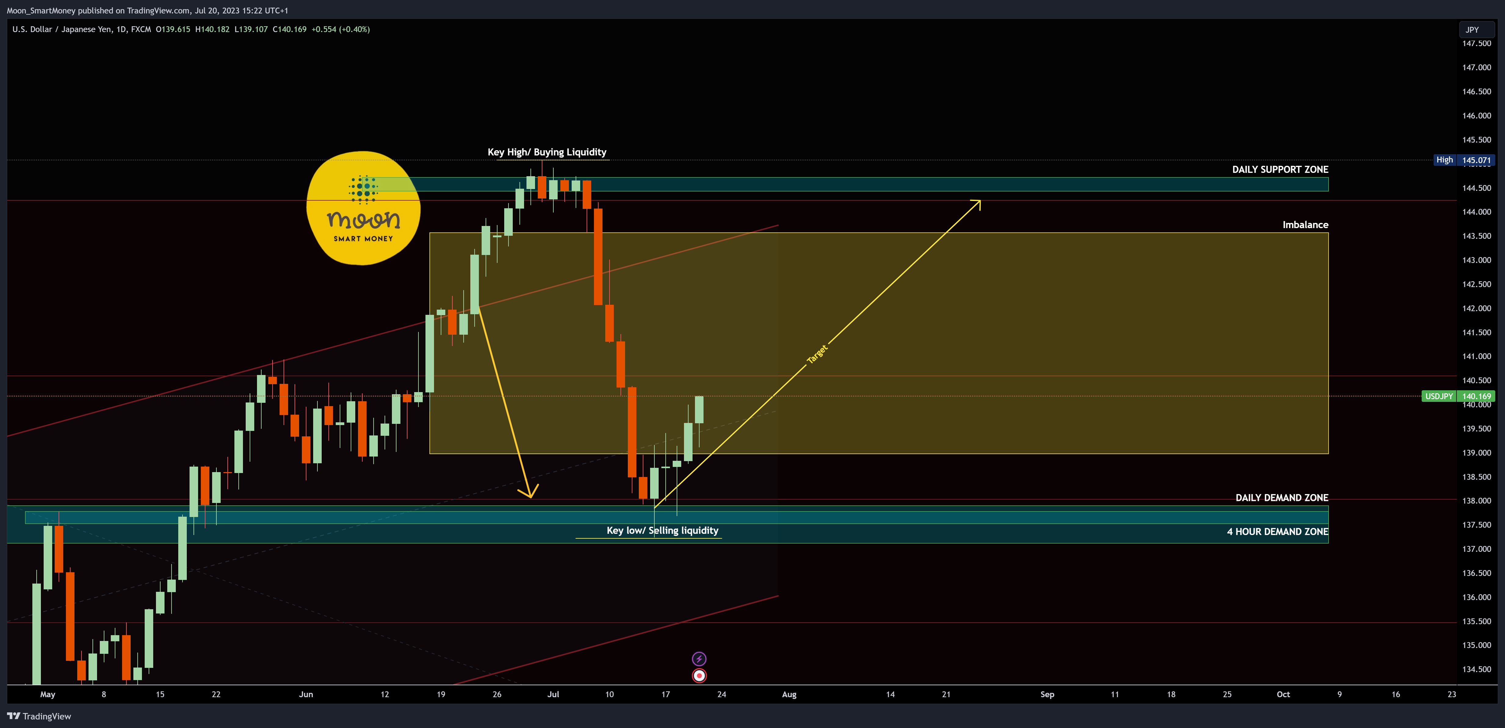 FX:USDJPY Chart Image by Moon_SmartMoney