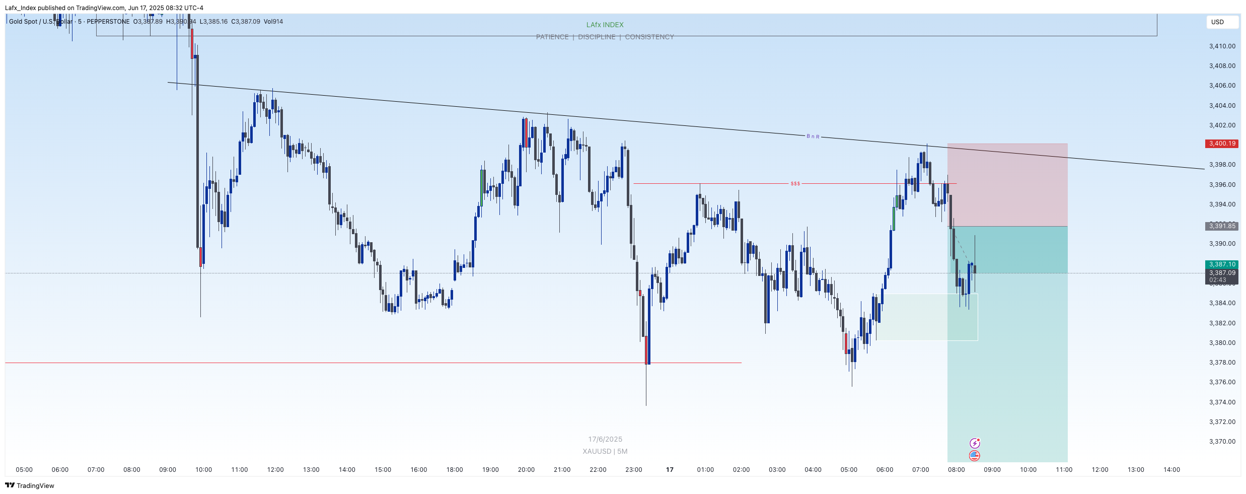 PEPPERSTONE:XAUUSD Chart Image by Lafx_Index