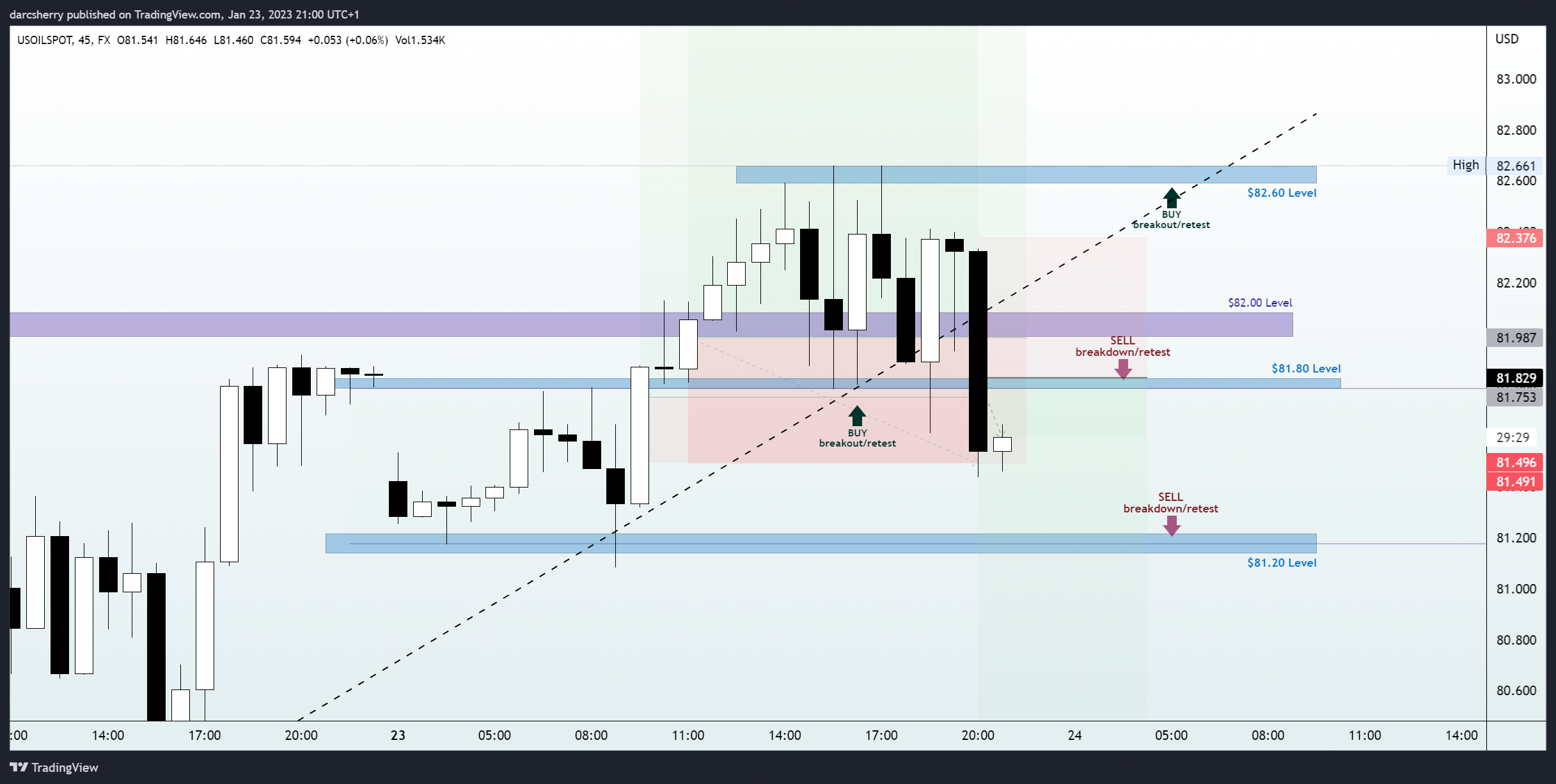 FX:USOILSPOT Chart Image by darcsherry