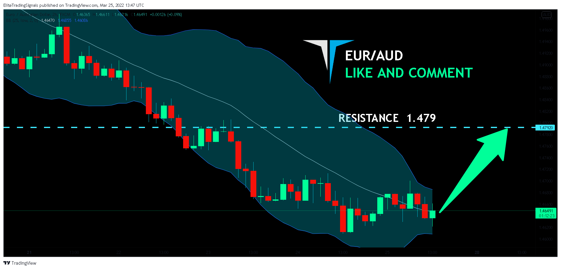 FX:EURAUD Chart Image by EliteTradingSignals