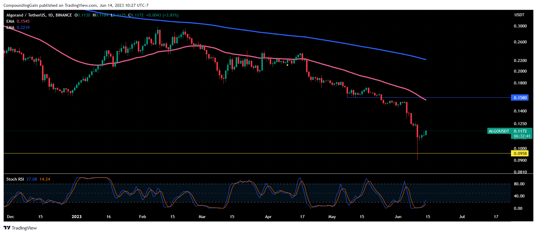 BINANCE:ALGOUSDT Chart Image by CompoundingGain