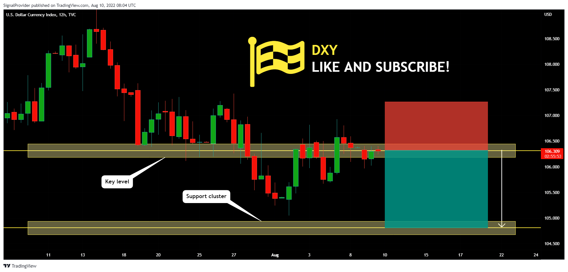TVC:DXY Chart Image by SignalProvider