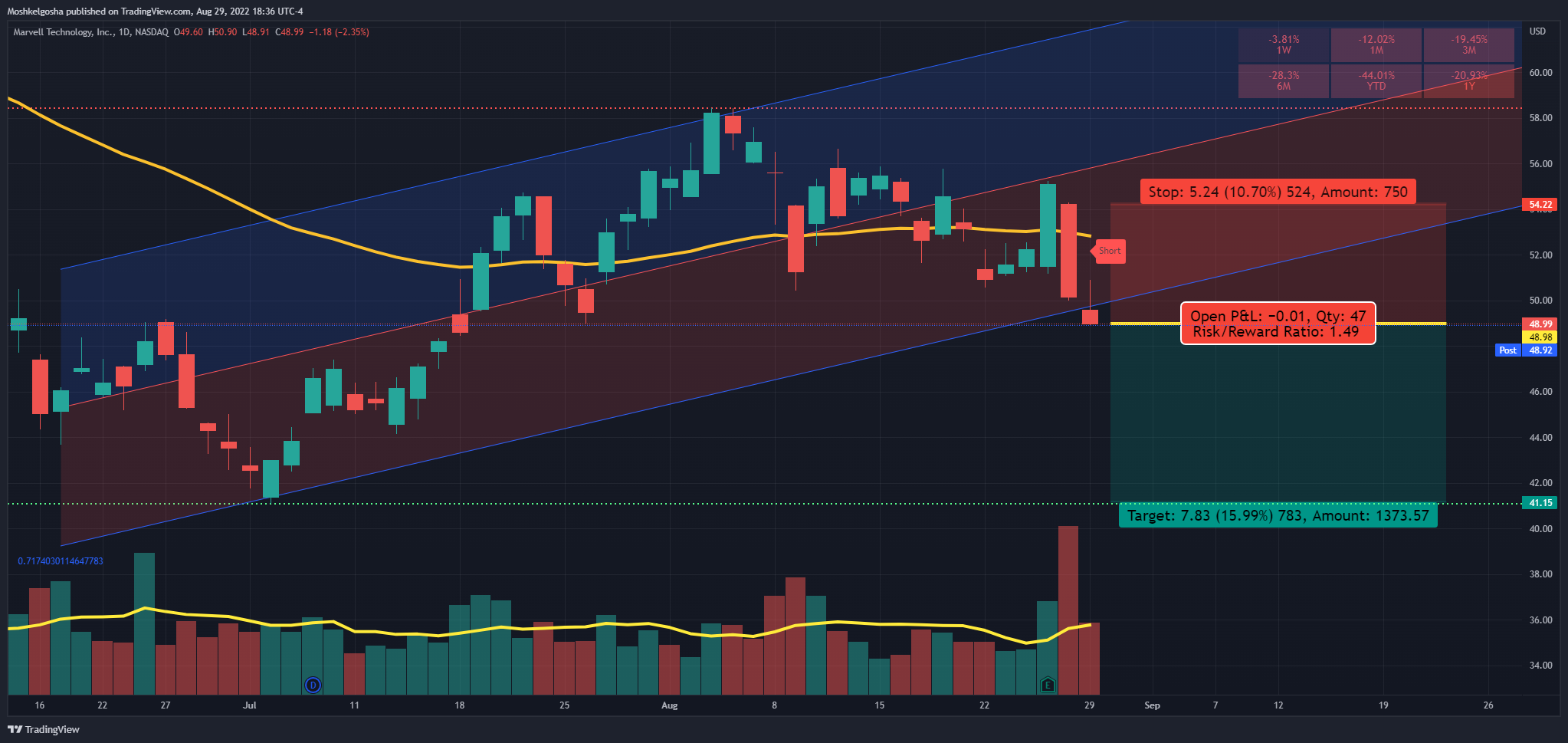 NASDAQ:MRVL Chart Image by Moshkelgosha