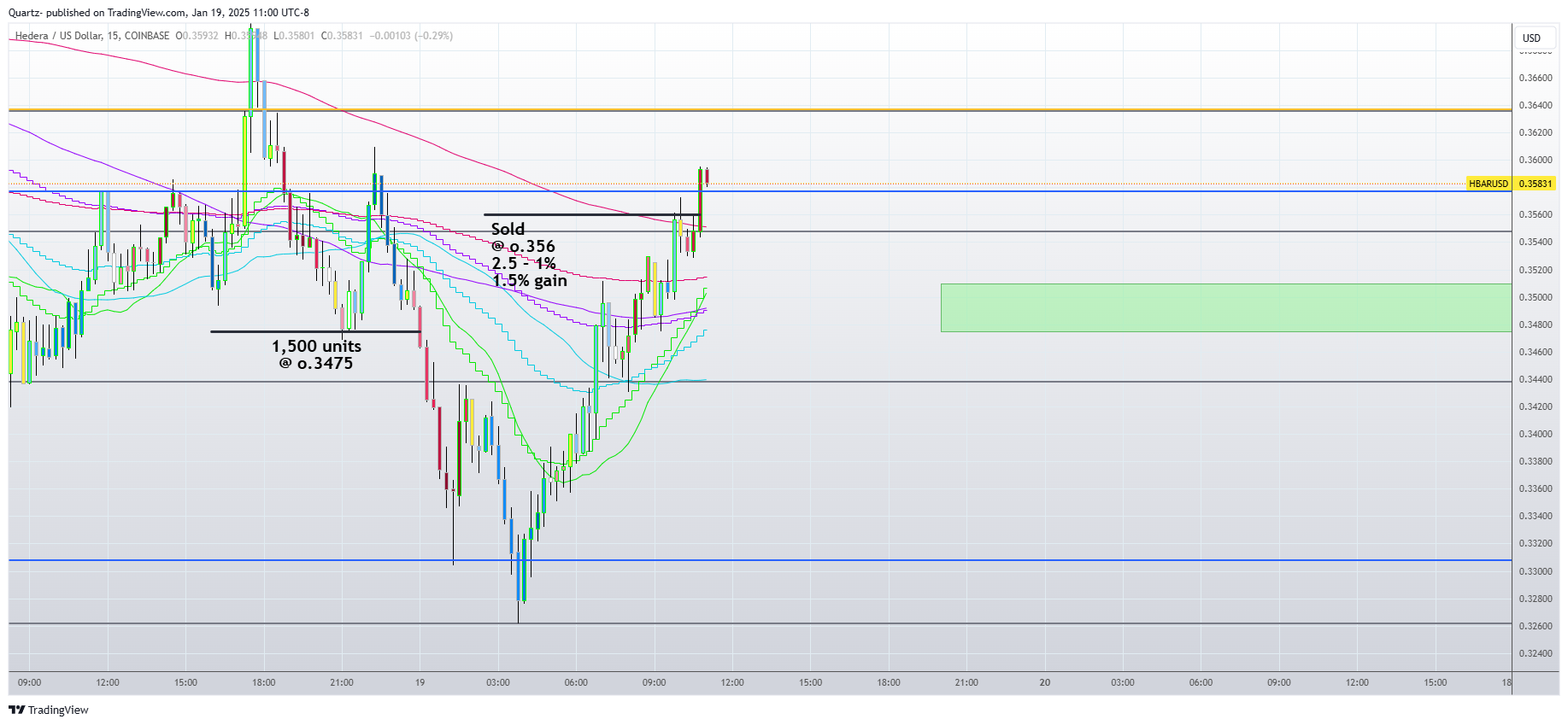 COINBASE:HBARUSD Chart Image by Quartz-