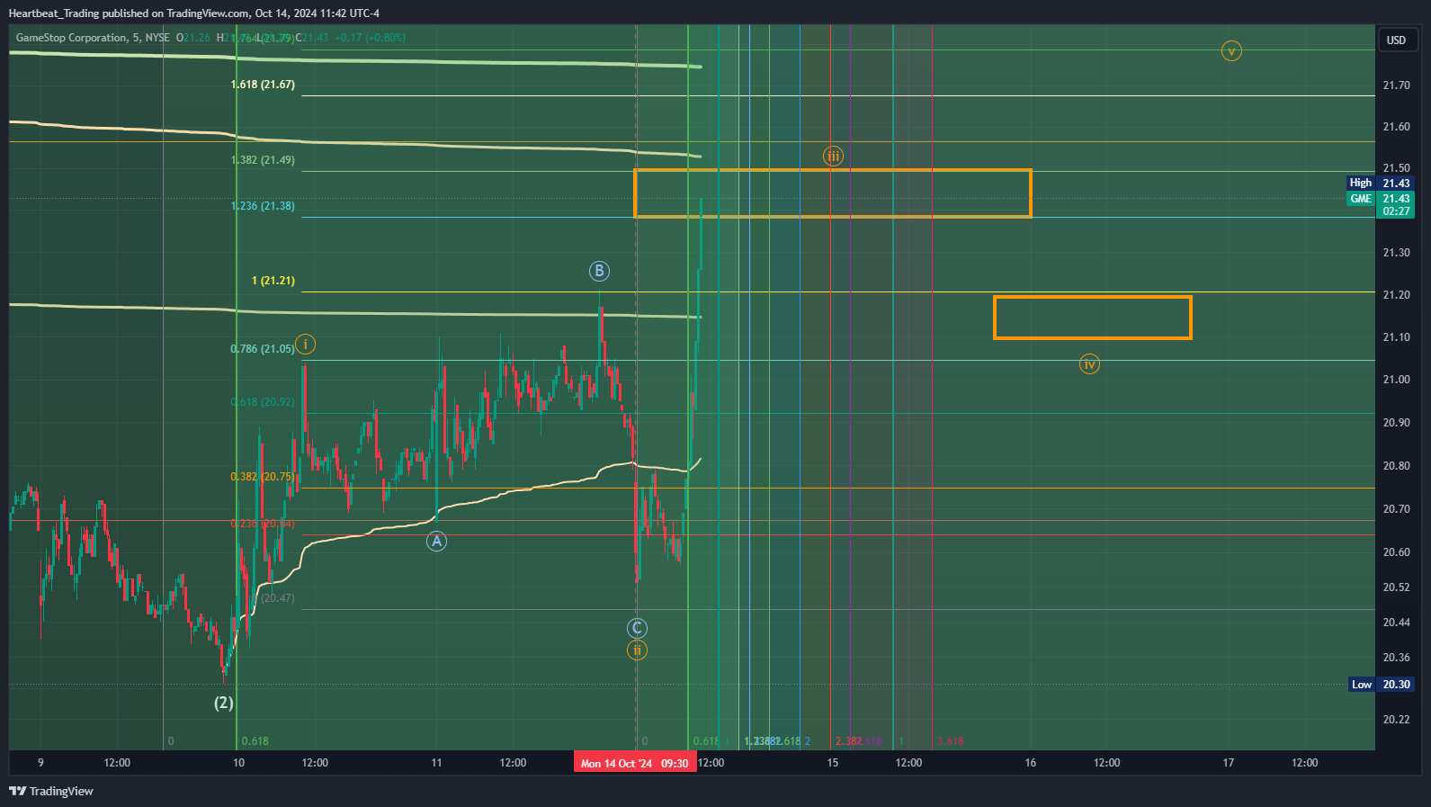 BATS:GME Chart Image by Heartbeat_Trading