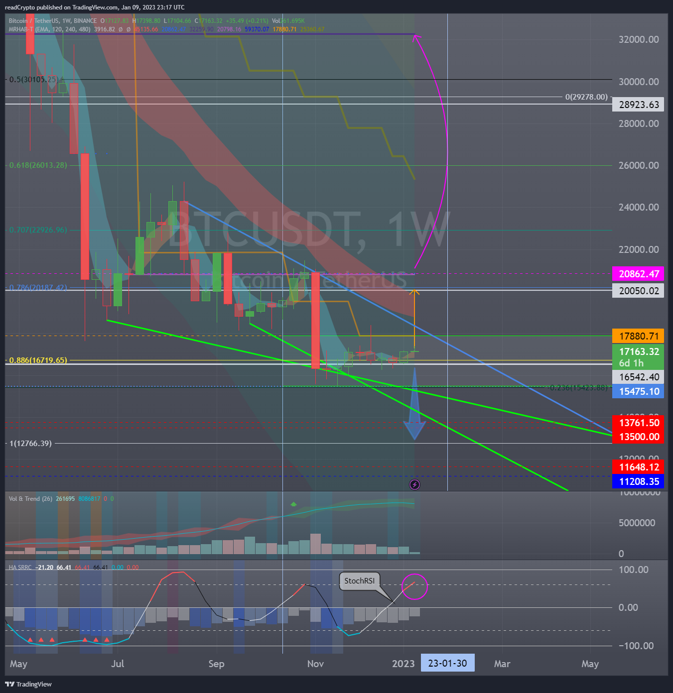 BINANCE:BTCUSDT Chart Image by readCrypto