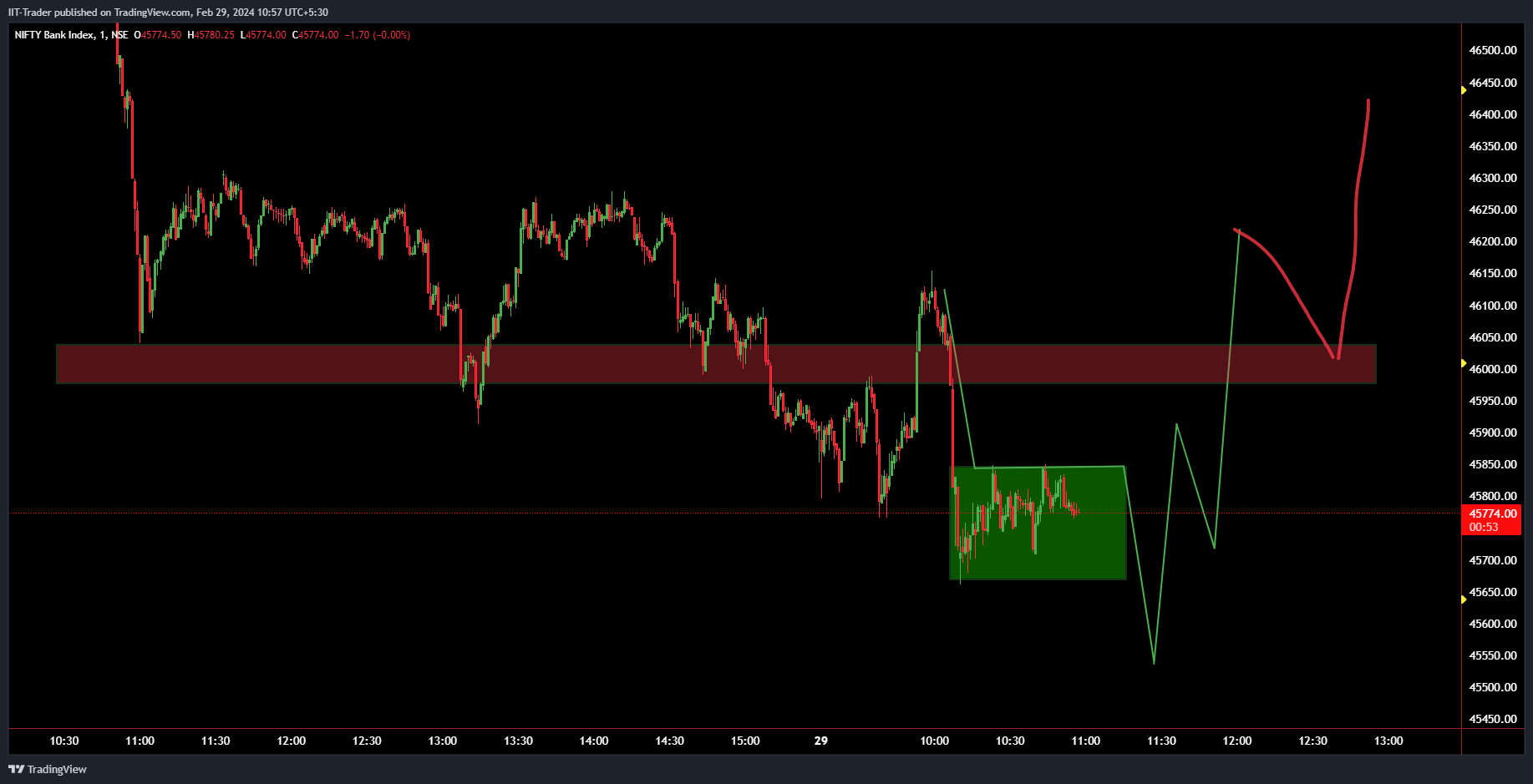 NSE:BANKNIFTY Chart Image by IIT-Trader