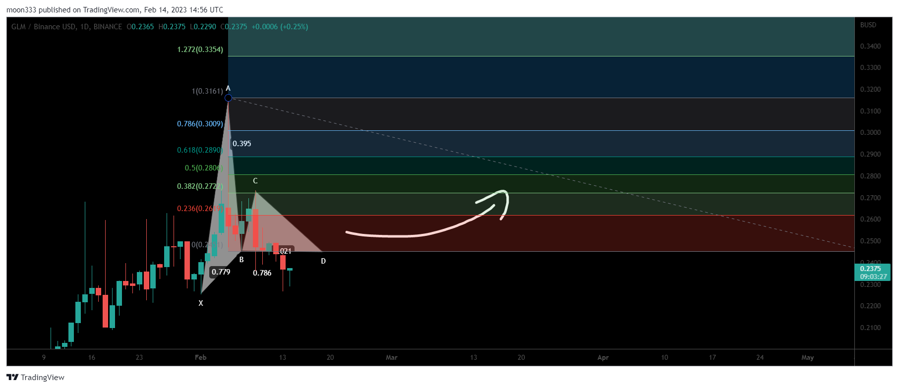 BINANCE:GLMBUSD Chart Image by moon333