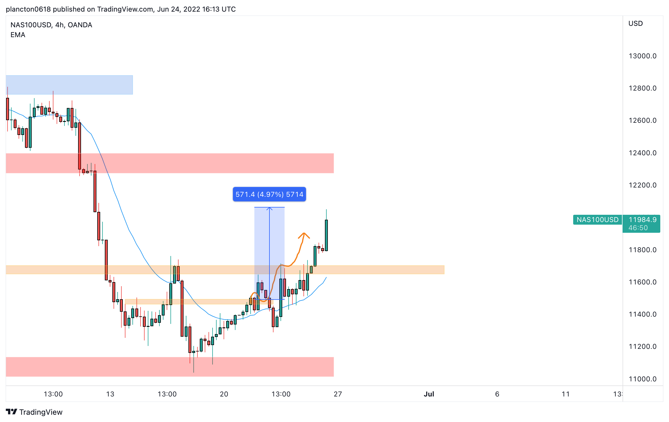 OANDA:NAS100USD Chart Image by InkyGrip