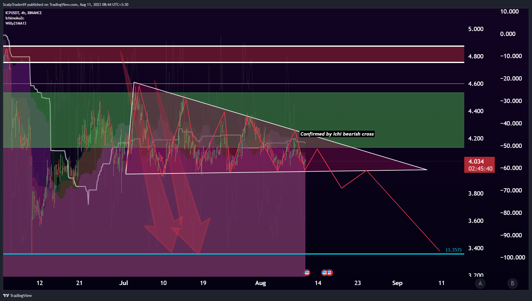 BINANCE:ICPUSDT Chart Image by HesamUNT