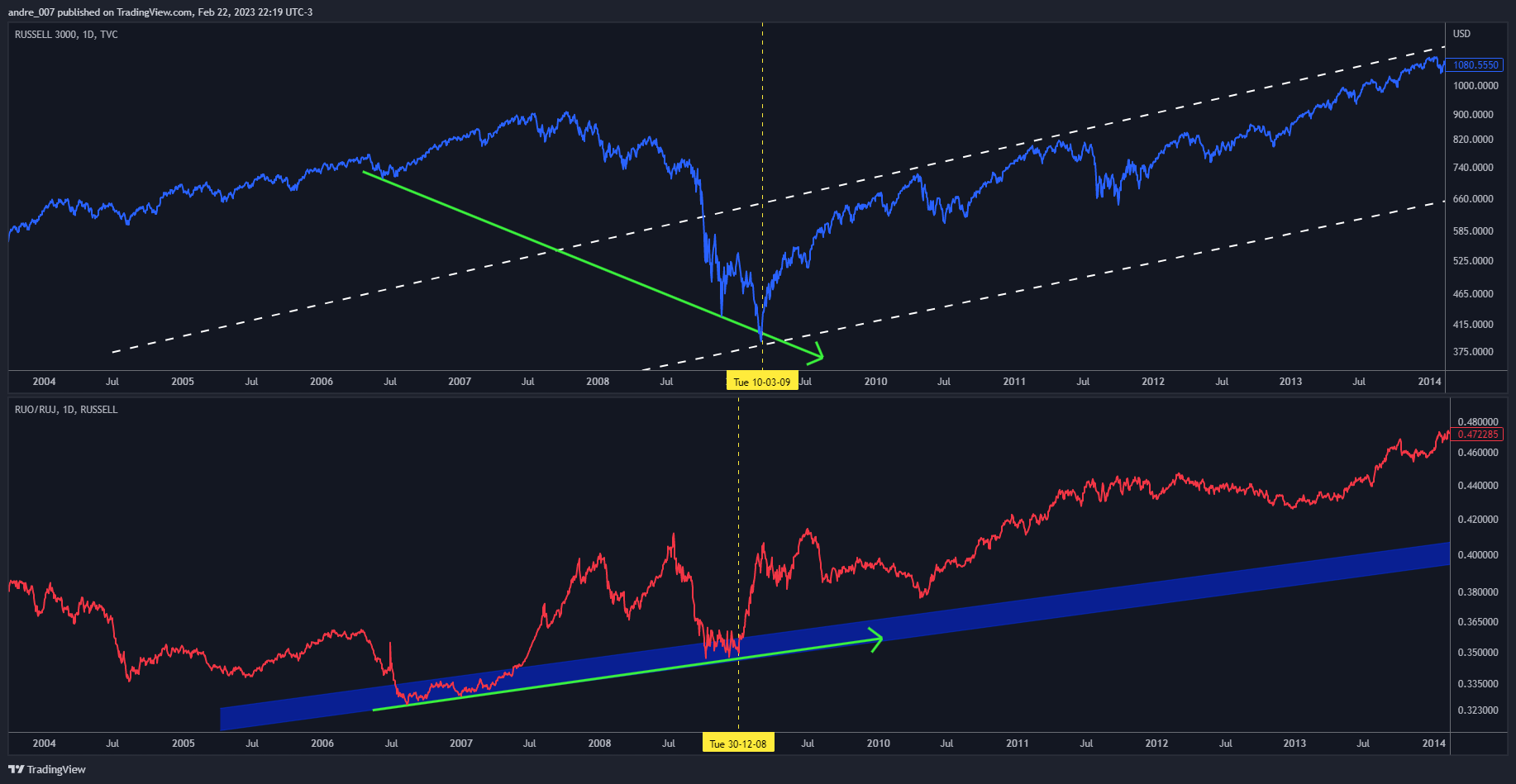 RUSSELL:RUO/RUSSELL:RUJ Chart Image by andre_007