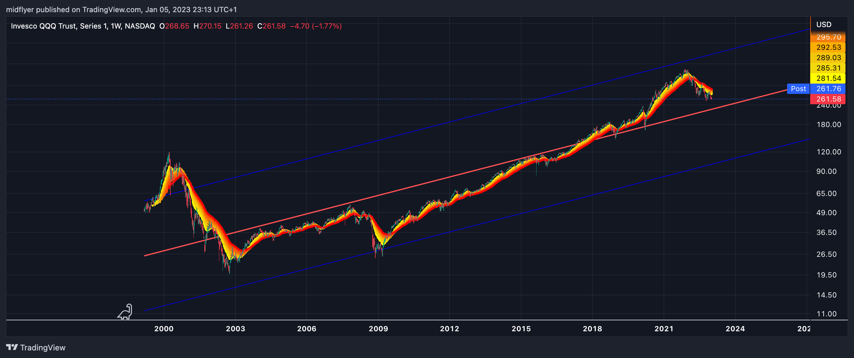 NASDAQ:QQQ Chart Image by midflyer