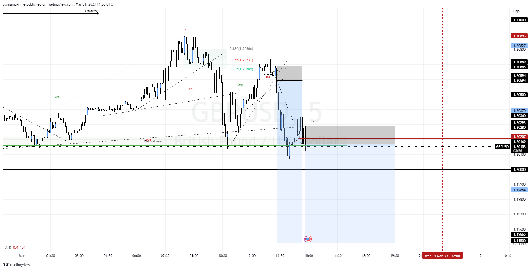 OANDA:GBPUSD Chart Image by SwingingPrime