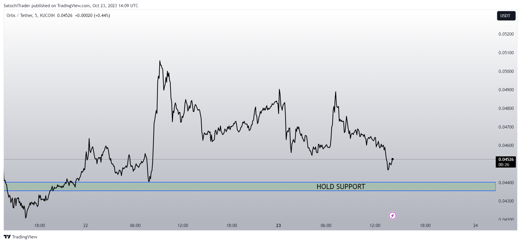 KUCOIN:ORBSUSDT Chart Image by SatochiTrader