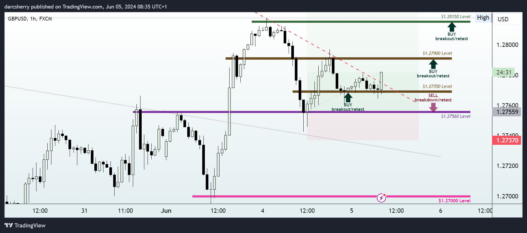 FX:GBPUSD Chart Image by darcsherry