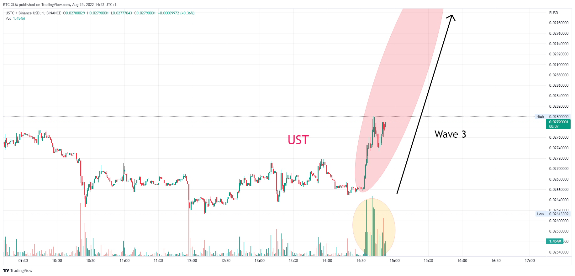 BINANCE:USTCBUSD Chart Image by BTC-XLM