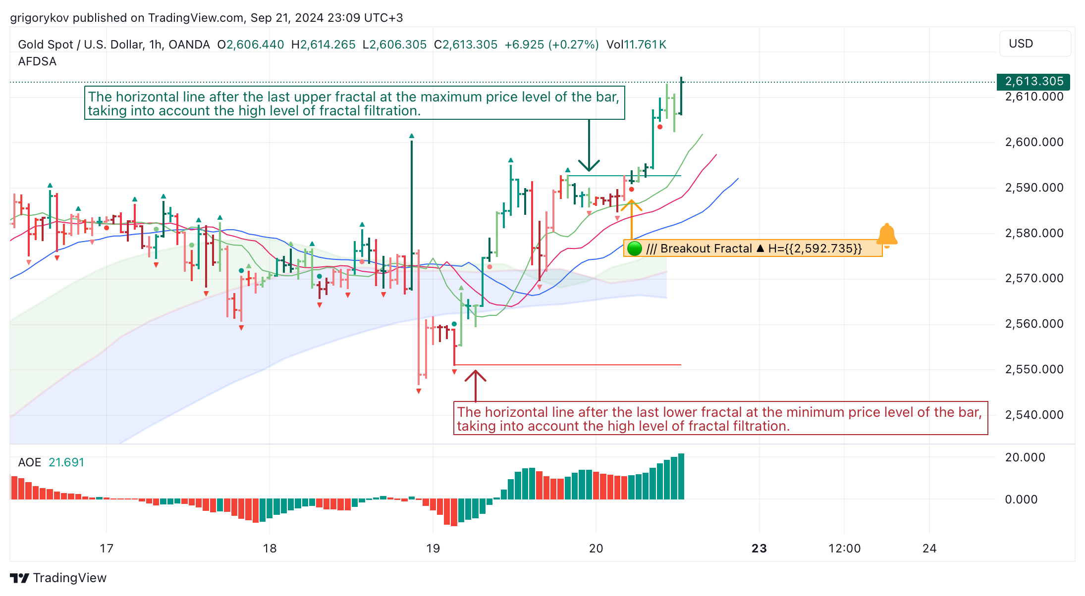 OANDA:XAUUSD Chart Image by grigorykov