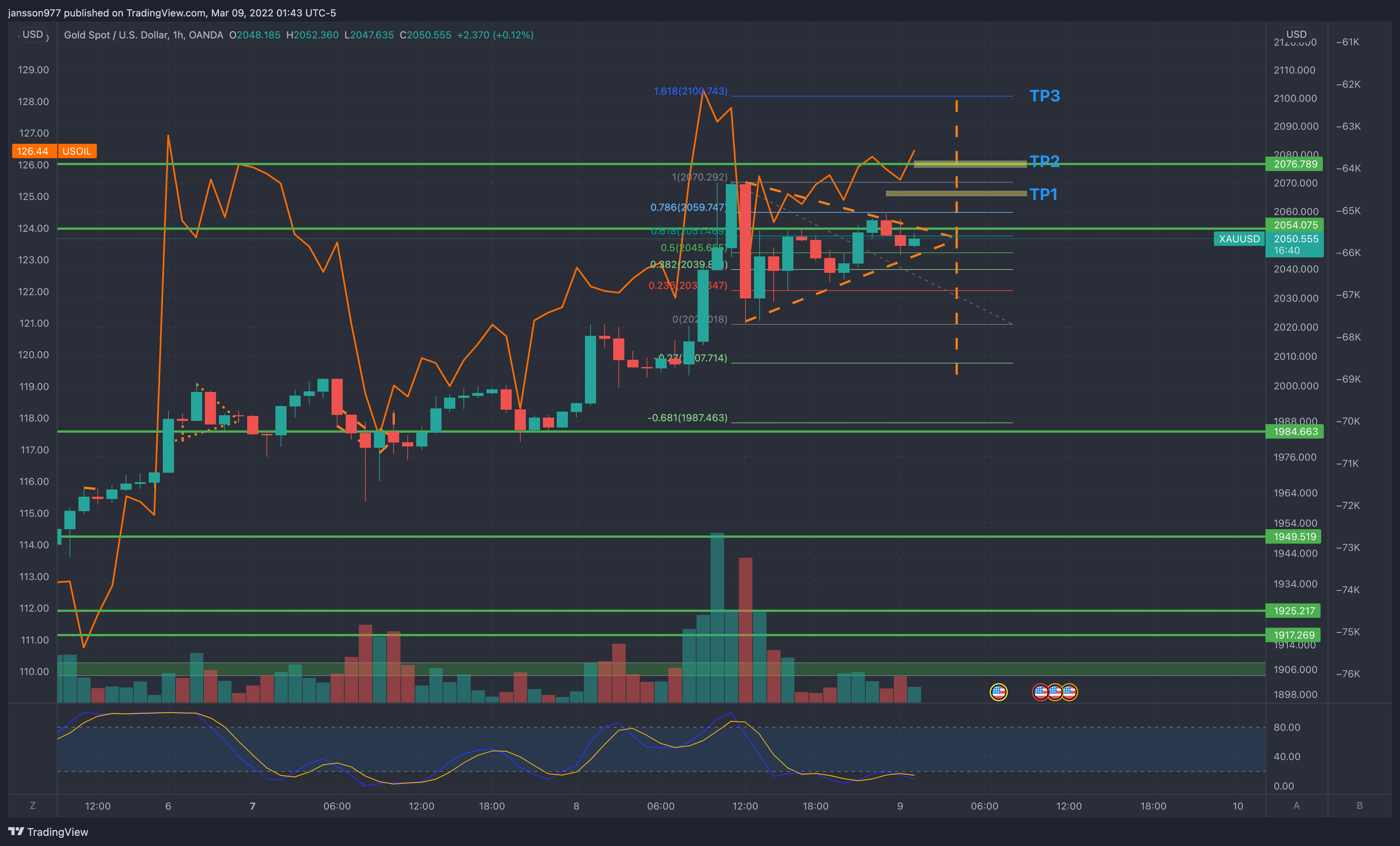 OANDA:XAUUSD Chart Image by iNtuNeFXMarkets