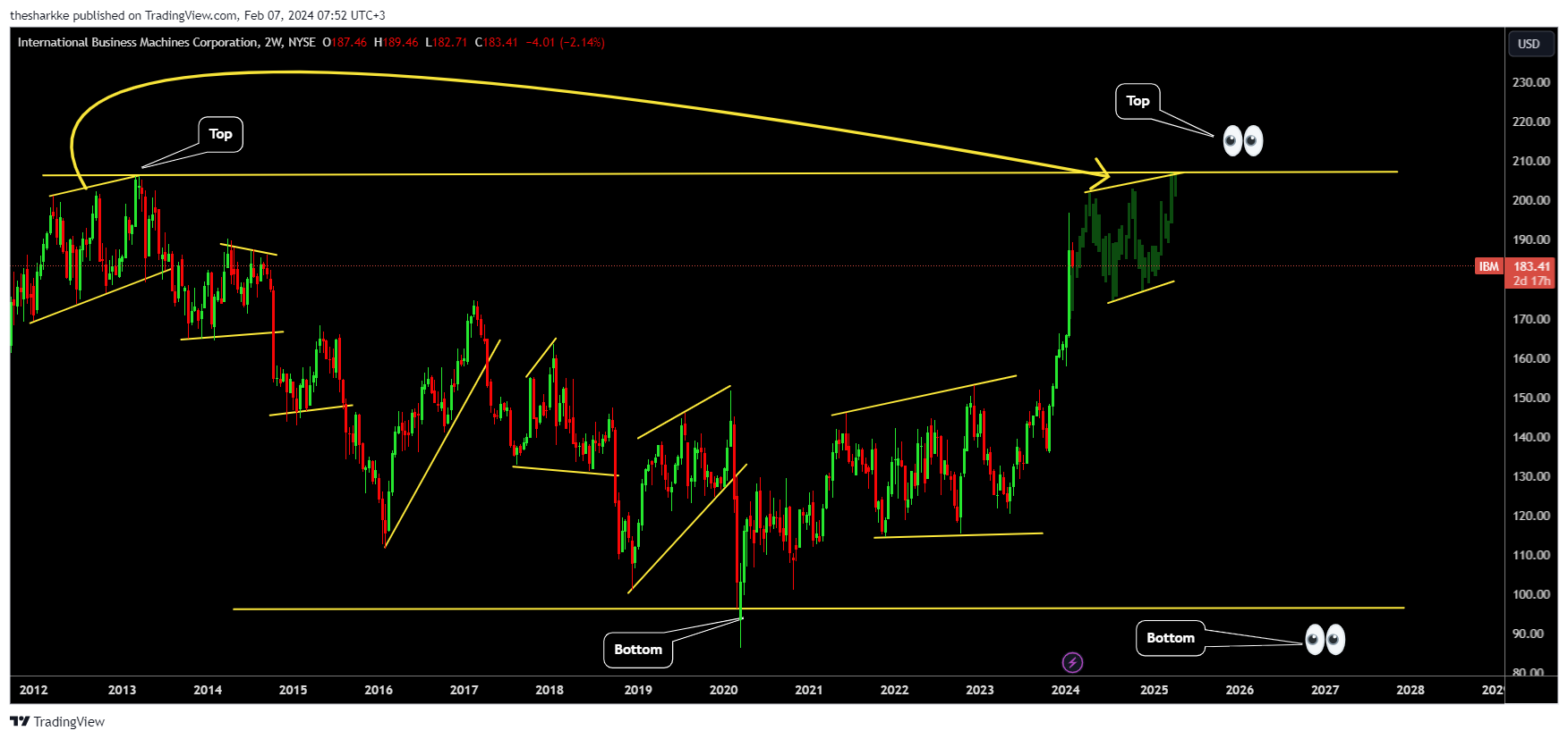 NYSE:IBM Chart Image by thesharkke