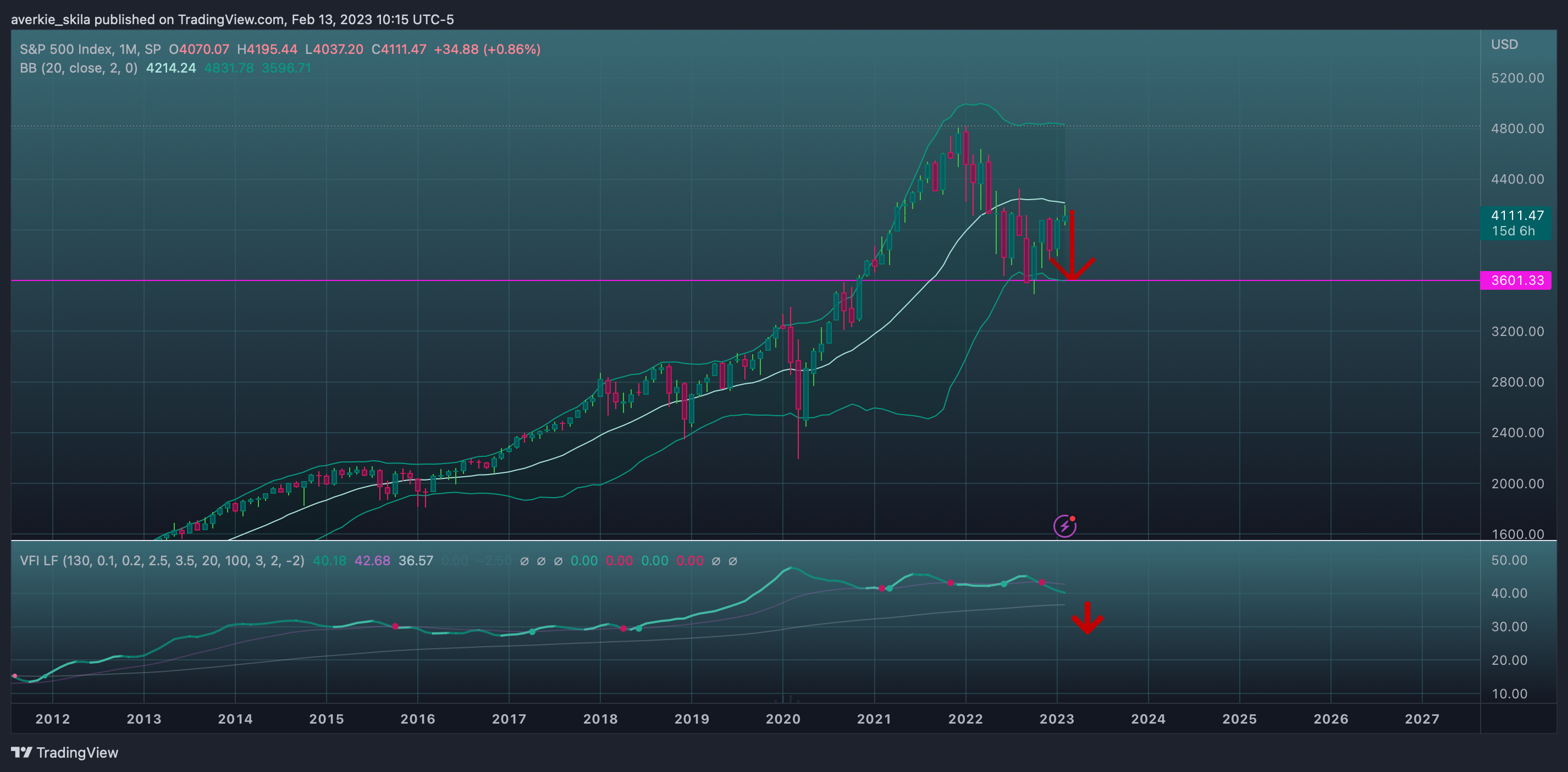 SP:SPX Chart Image by averkie_skila