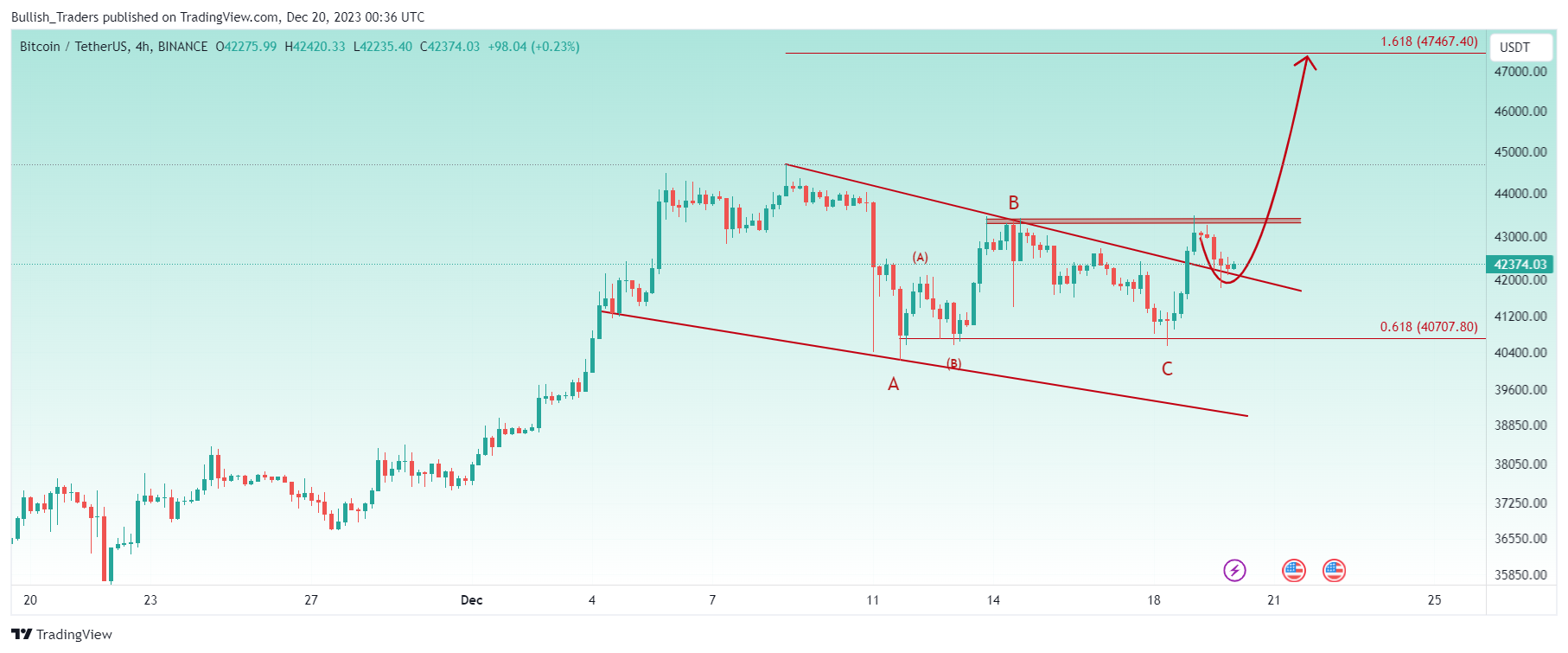 BINANCE:BTCUSDT Chart Image by Bullish_Traders