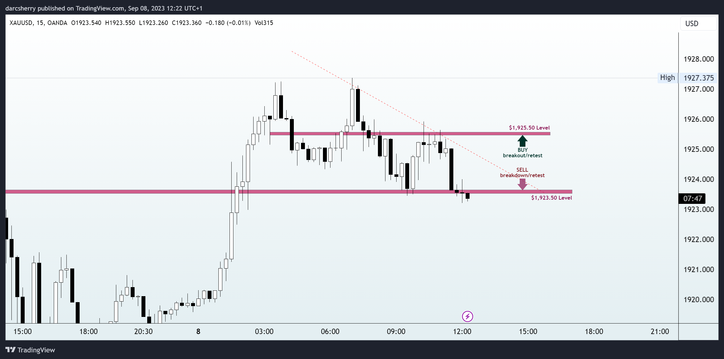 OANDA:XAUUSD Chart Image by darcsherry