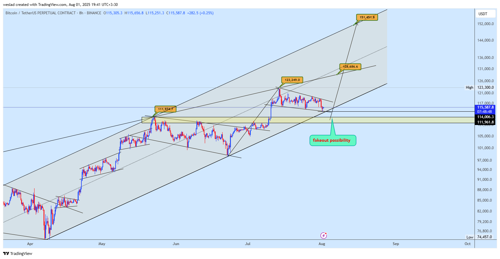 BINANCE:BTCUSDT.P Chart Image by weslad