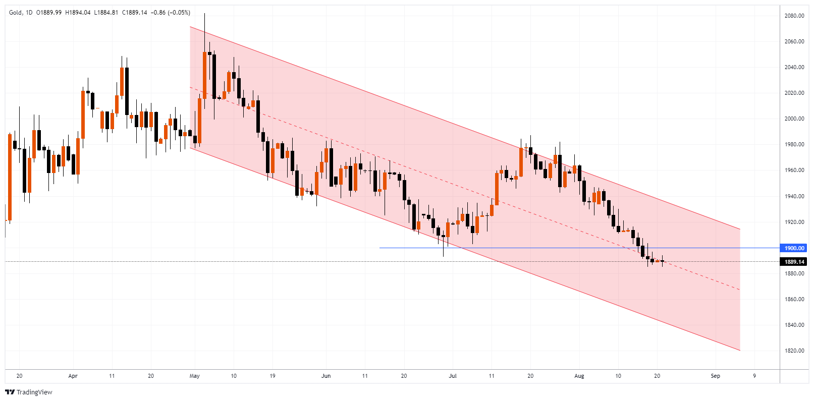 XAUUSD Chart Image