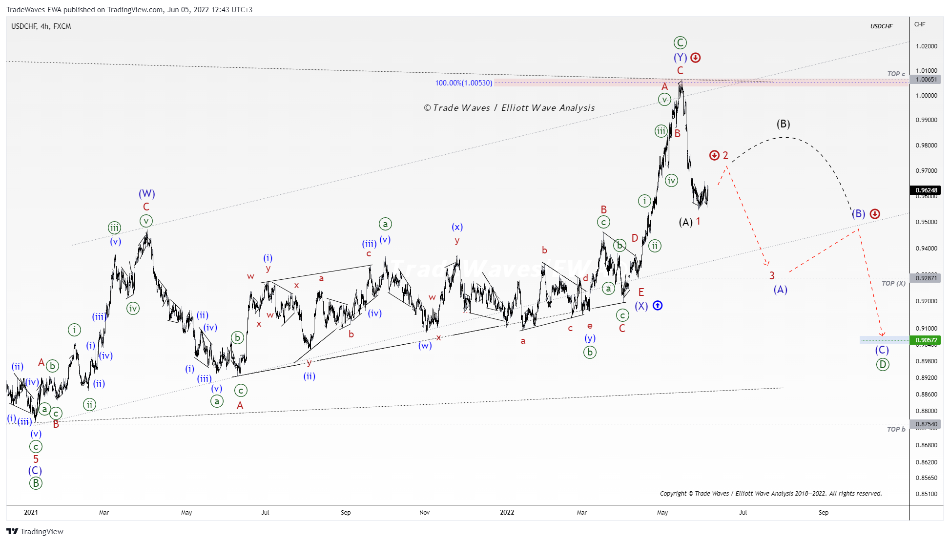 FX:USDCHF Chart Image by TradeWaves-EWA