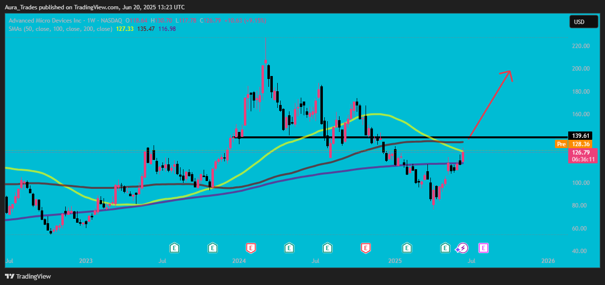 BATS:AMD Chart Image by Aura_Trades
