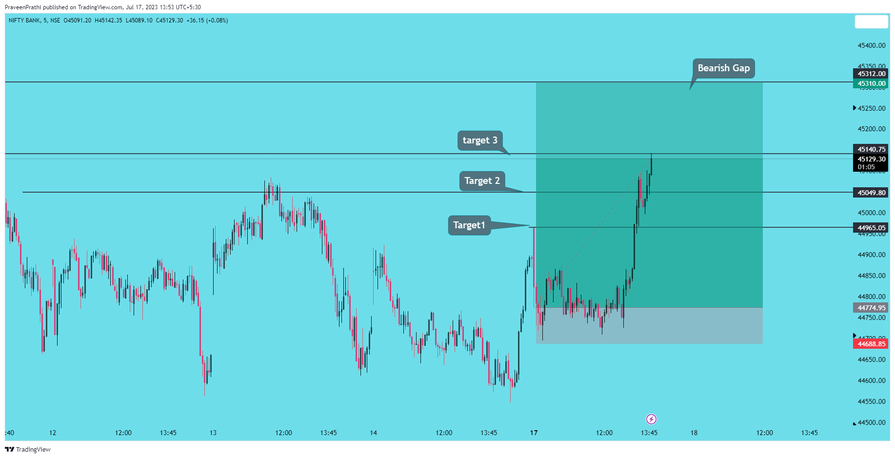 NSE:BANKNIFTY Chart Image by IIT-Trader