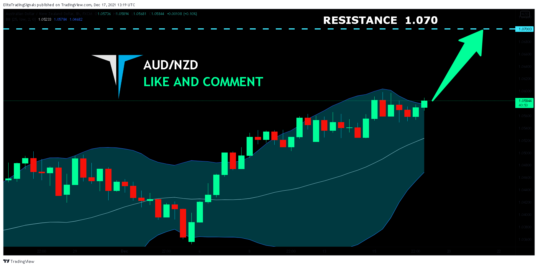 FX:AUDNZD Chart Image by EliteTradingSignals