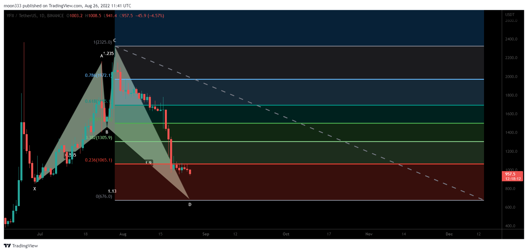 BINANCE:YFIIUSDT Chart Image by moon333