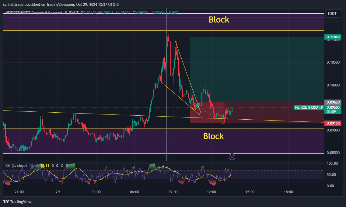 BYBIT:NEIROETHUSDT.P Chart Image by sunhalltrade