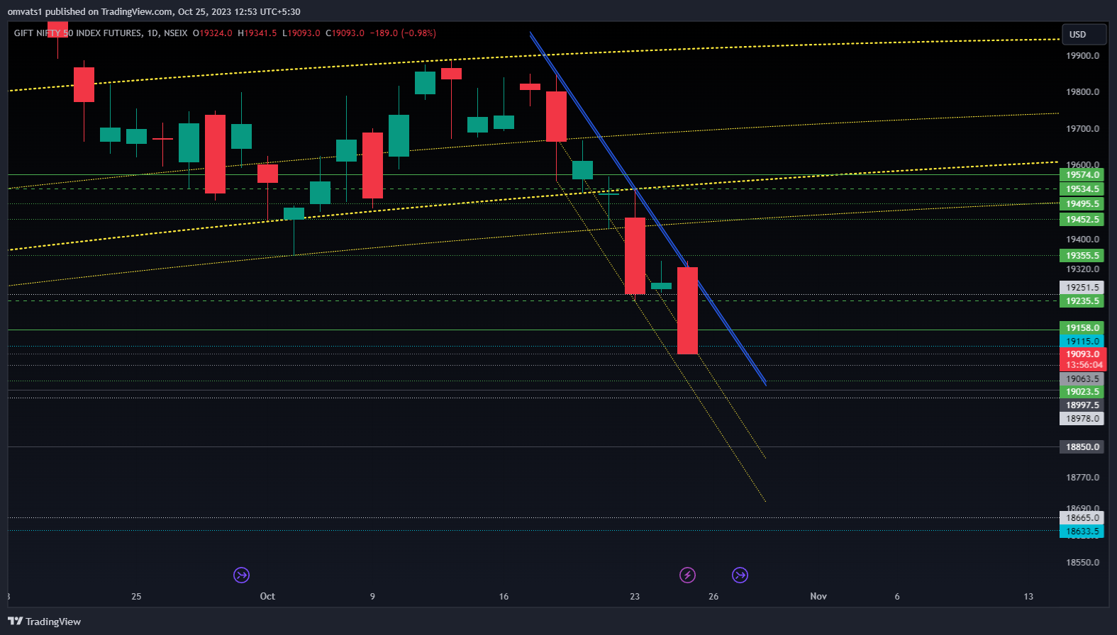 NSEIX:NIFTY1! Chart Image by omvats1