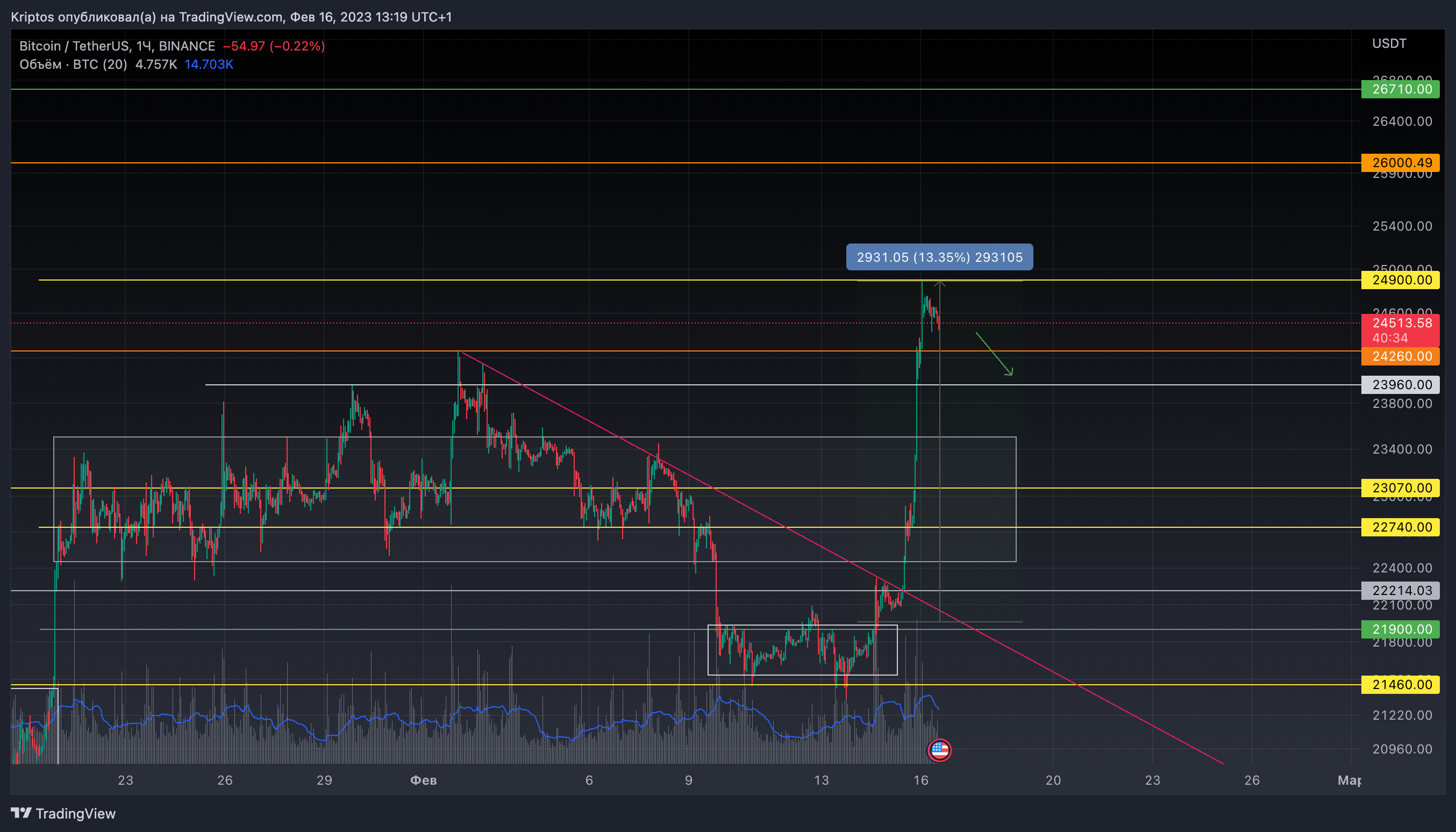 BINANCE:BTCUSDT Chart Image by Kirill_Gaitan