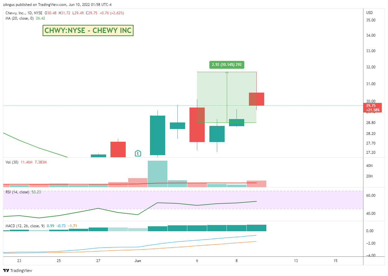 NYSE:CHWY Chart Image by zAngus