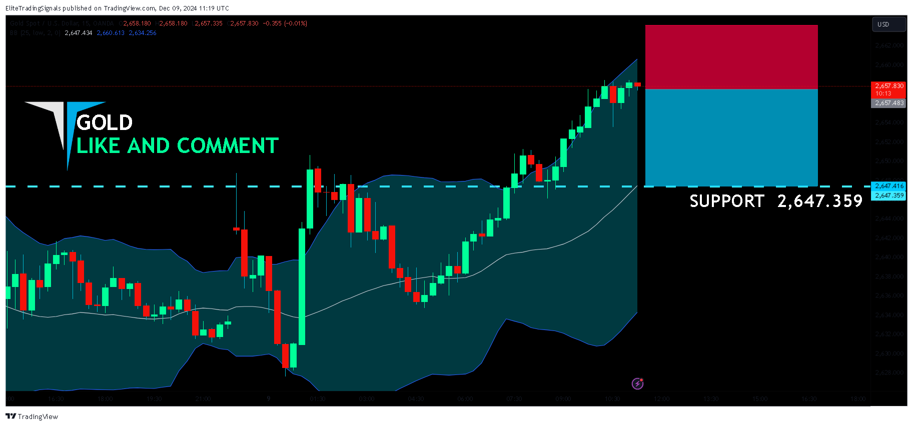OANDA:XAUUSD Chart Image by EliteTradingSignals