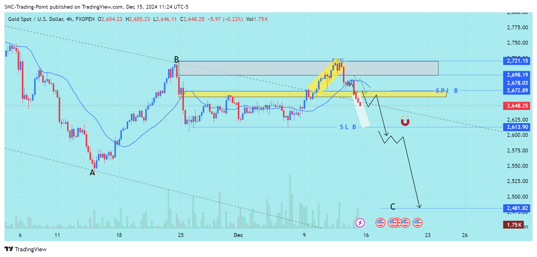 FXOPEN:XAUUSD Chart Image by SMC-Trading-Point