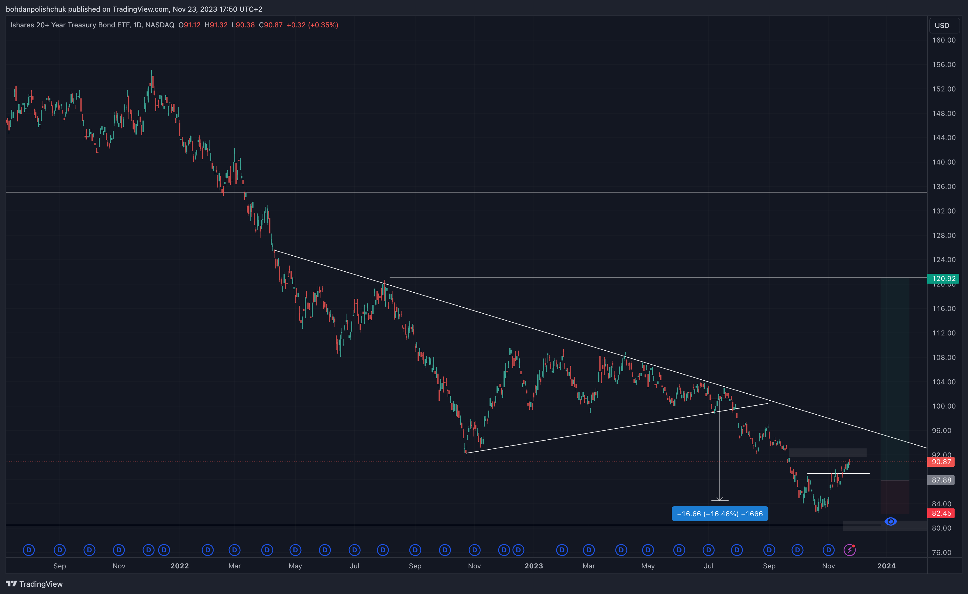 BATS:TLT Chart Image by bohdanpolishchuk
