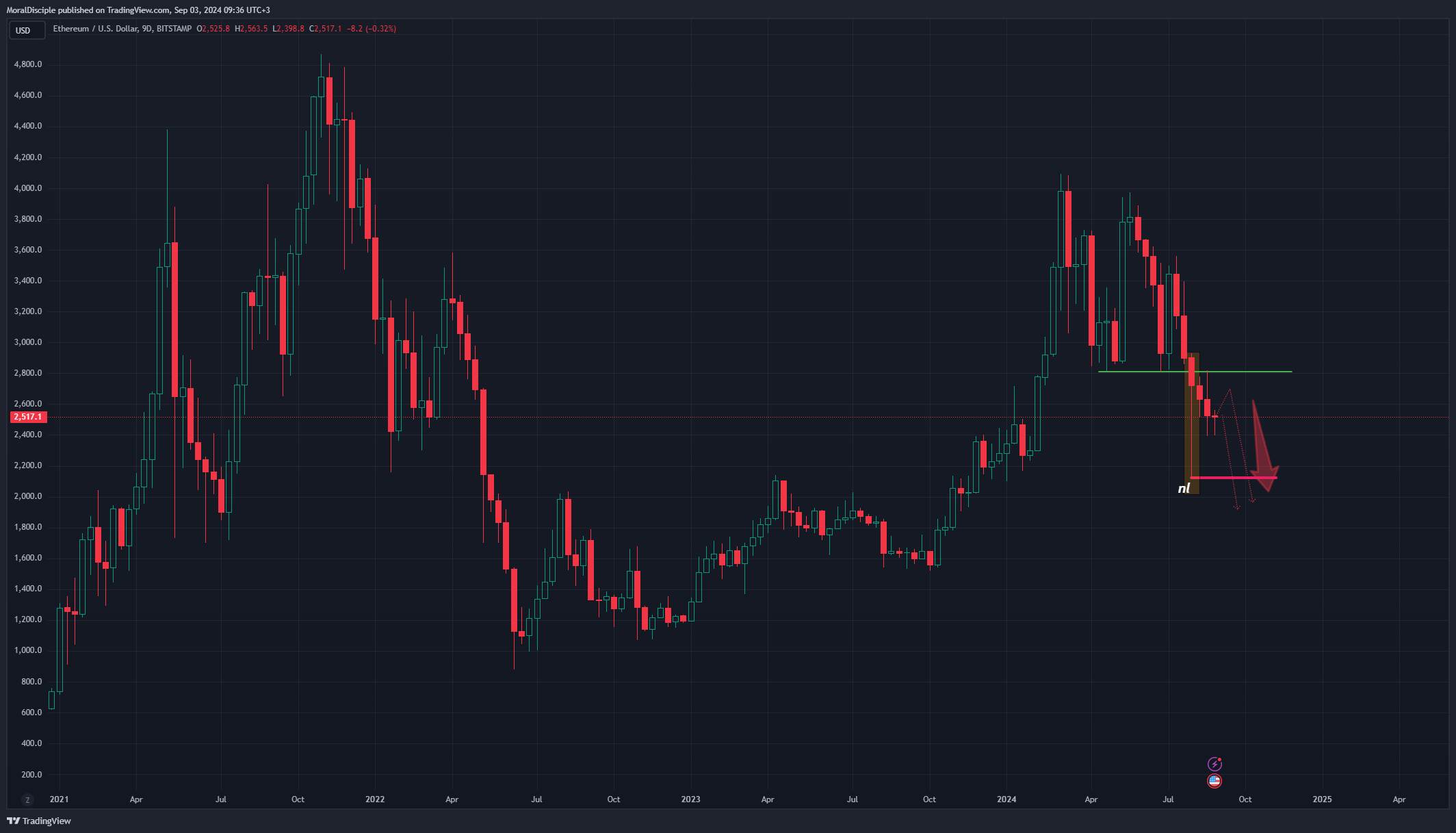 BITSTAMP:ETHUSD Chart Image by MoralDisciple