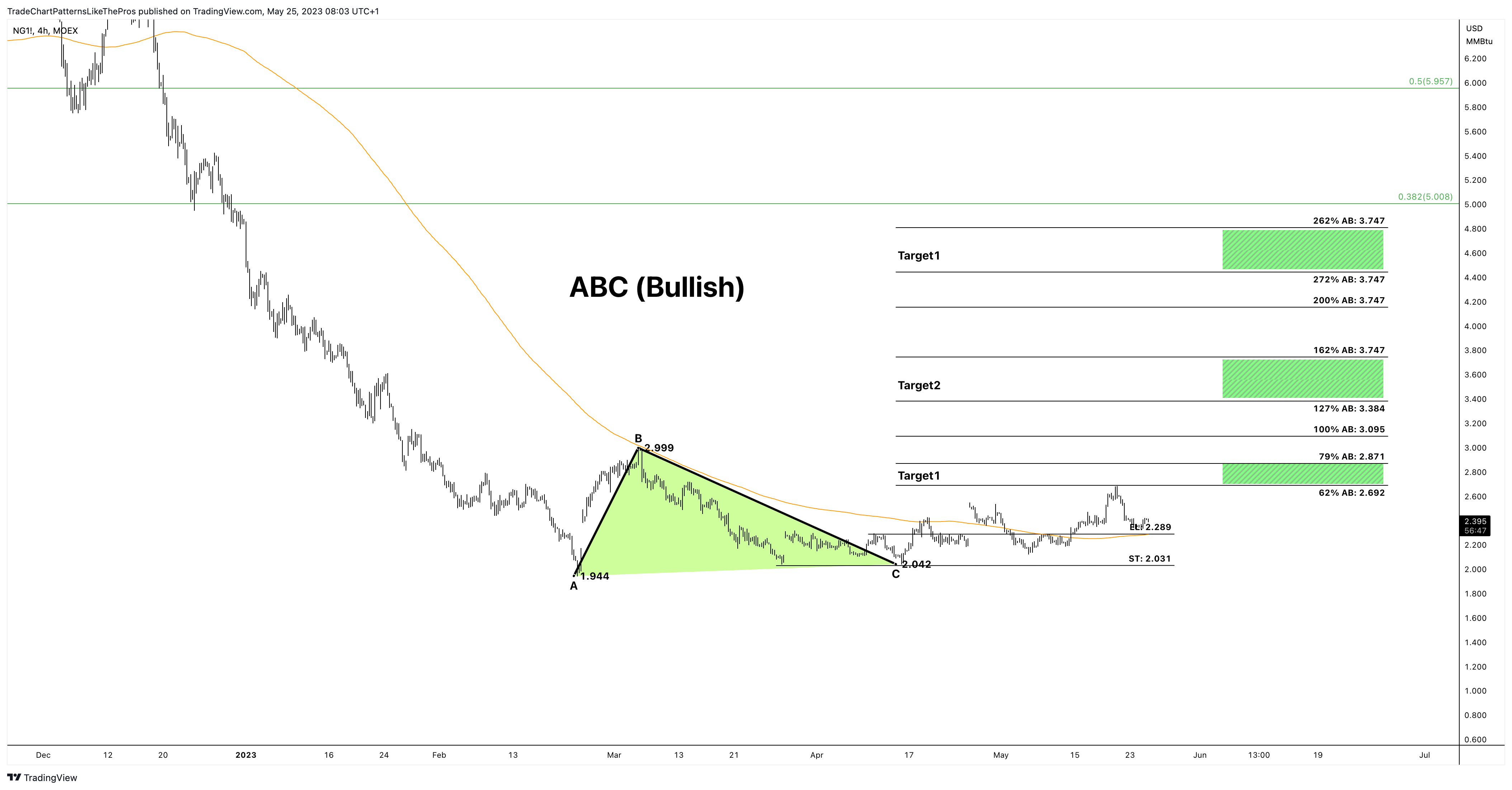 MOEX:NG1! Chart Image by TradeChartPatternsLikeThePros