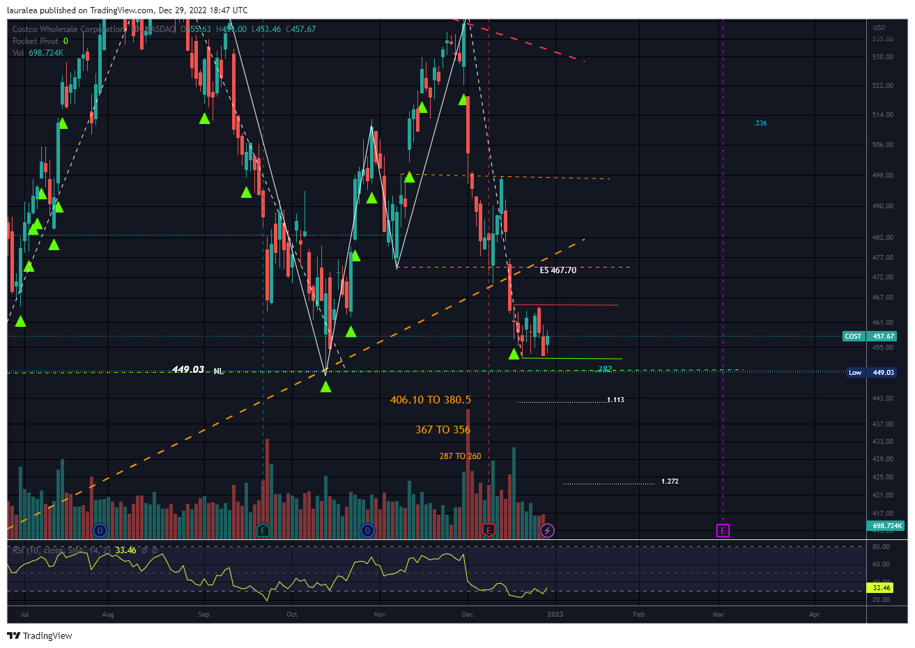 NASDAQ:COST Chart Image by lauralea
