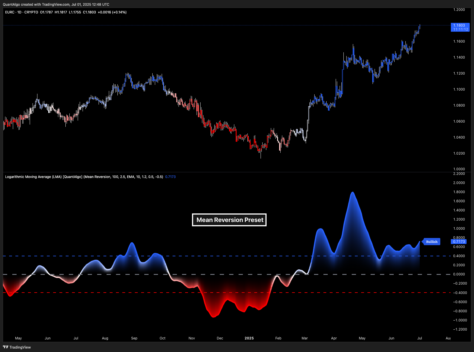 CRYPTO:EURCUSD Chart Image by QuantAlgo