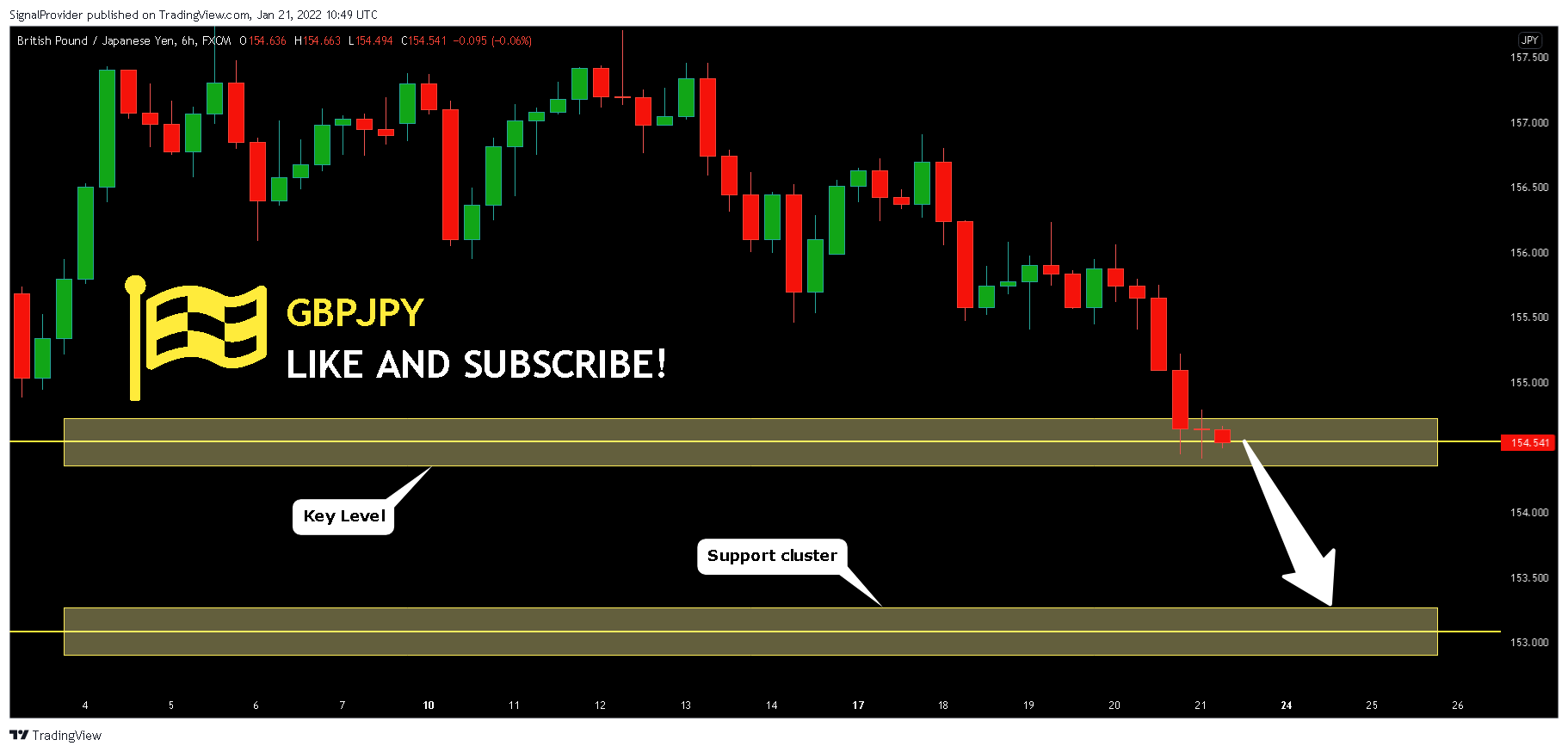 FX:GBPJPY Chart Image by SignalProvider